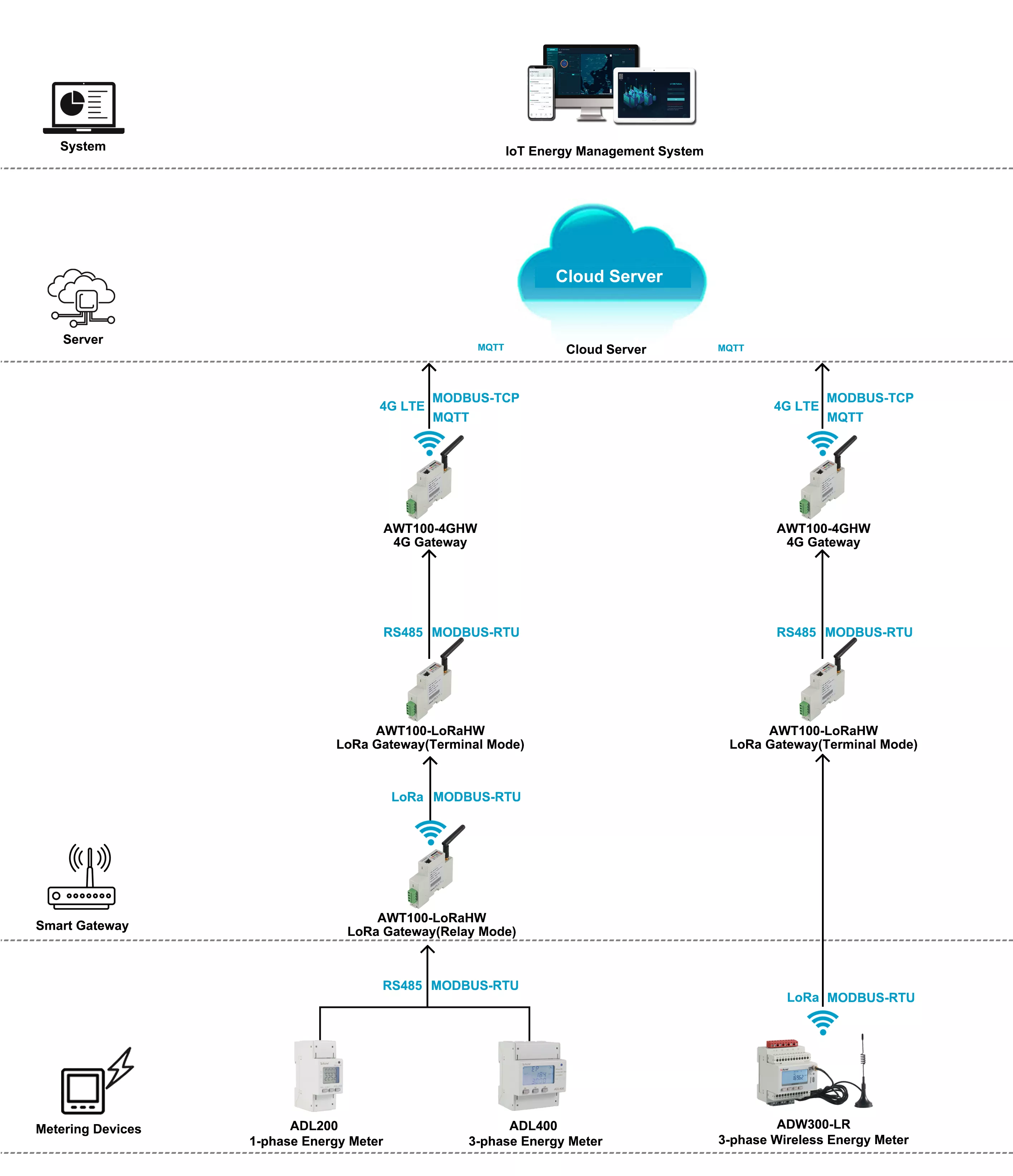 AWT100-4GHW Industrial 4G Gateway with server