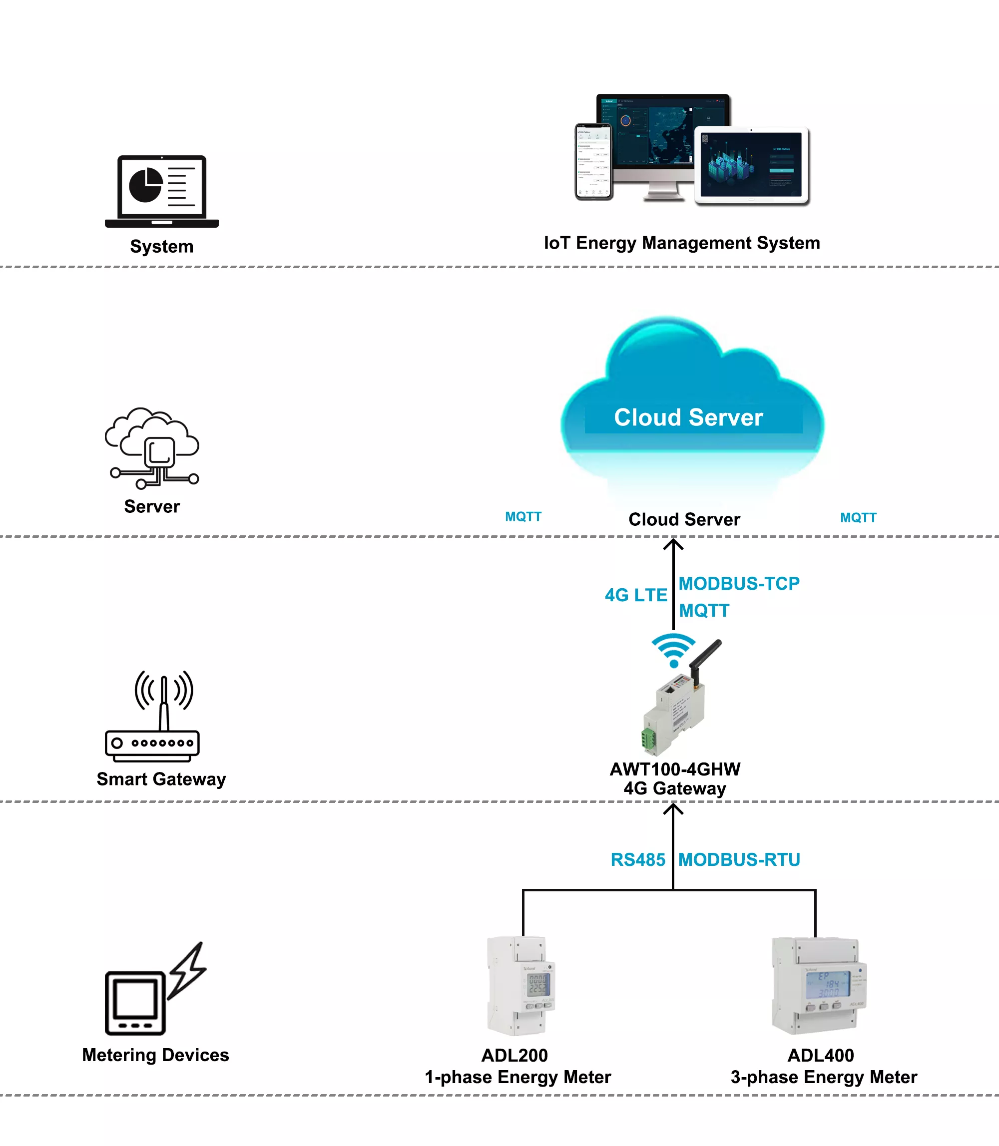 AWT100-4GHW Industrial 4G Gateway structure 2