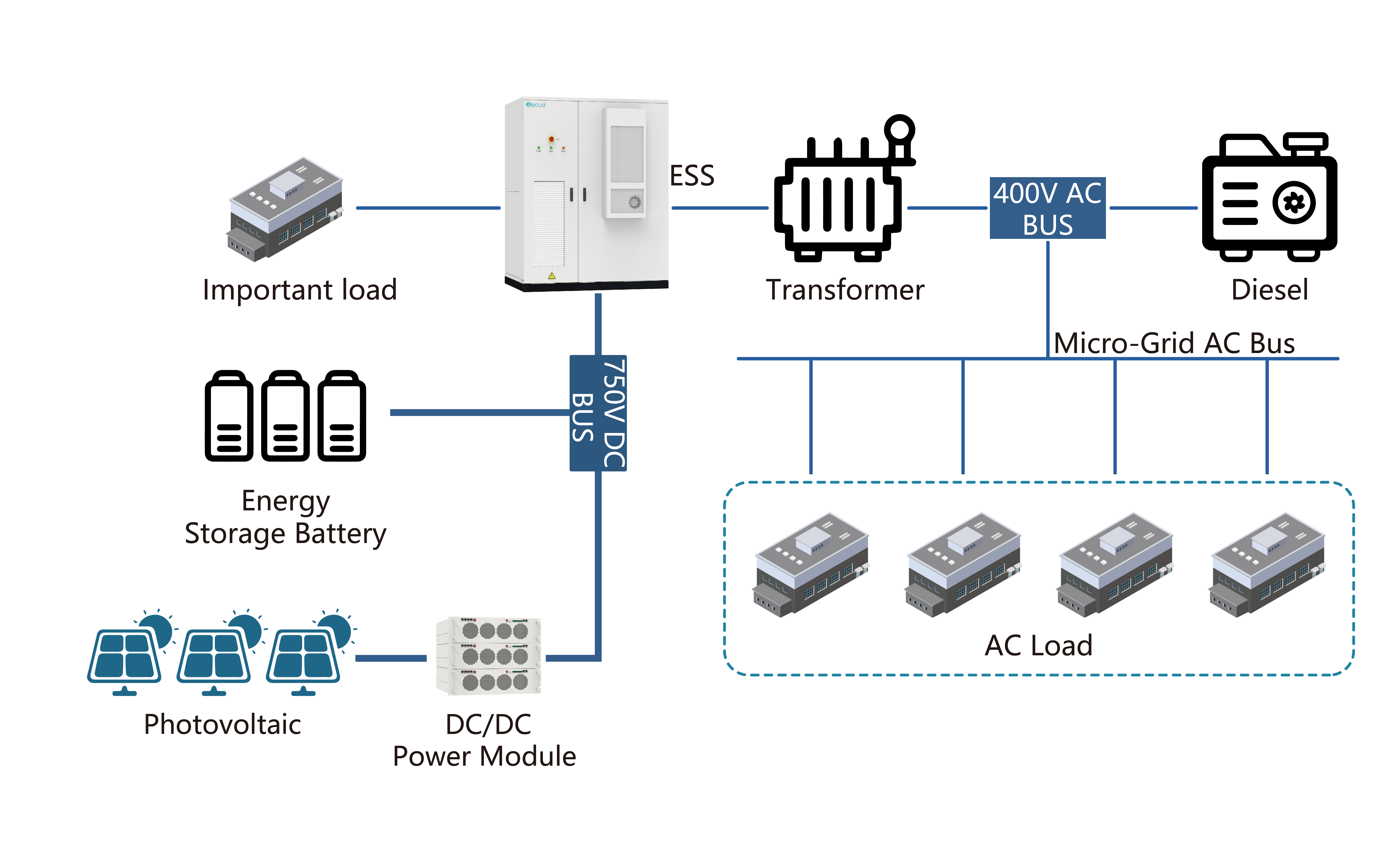PVGenerator + Solución de fuente de alimentación de respaldo ESS (MicrogridOff Grid) Almacenamiento óptico Fuente de alimentación de respaldo de leña